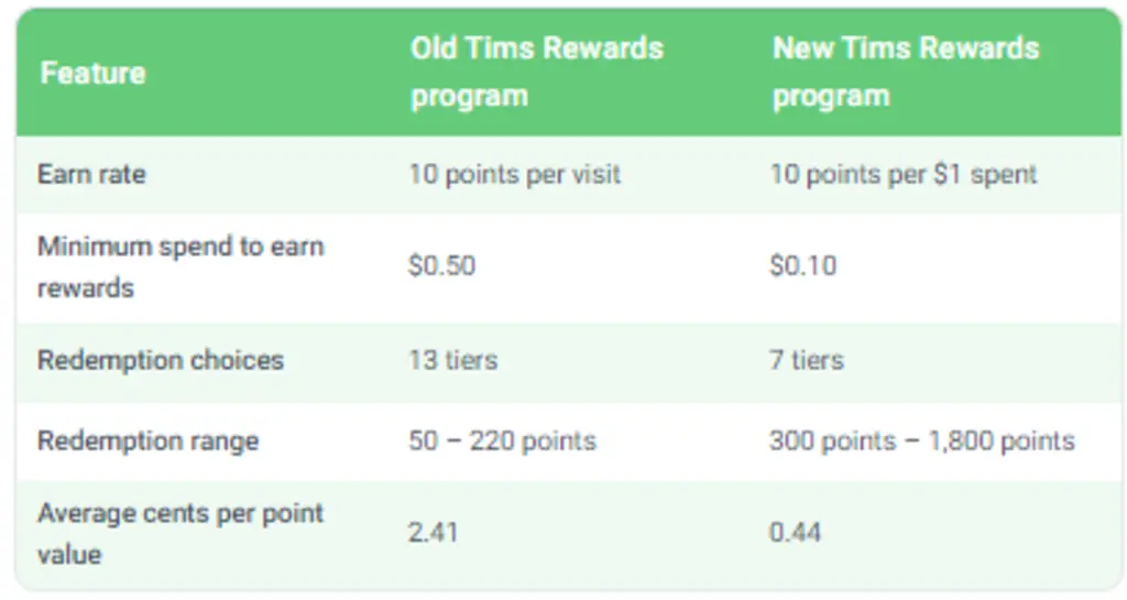 Differences between the old and new Tims Rewards program