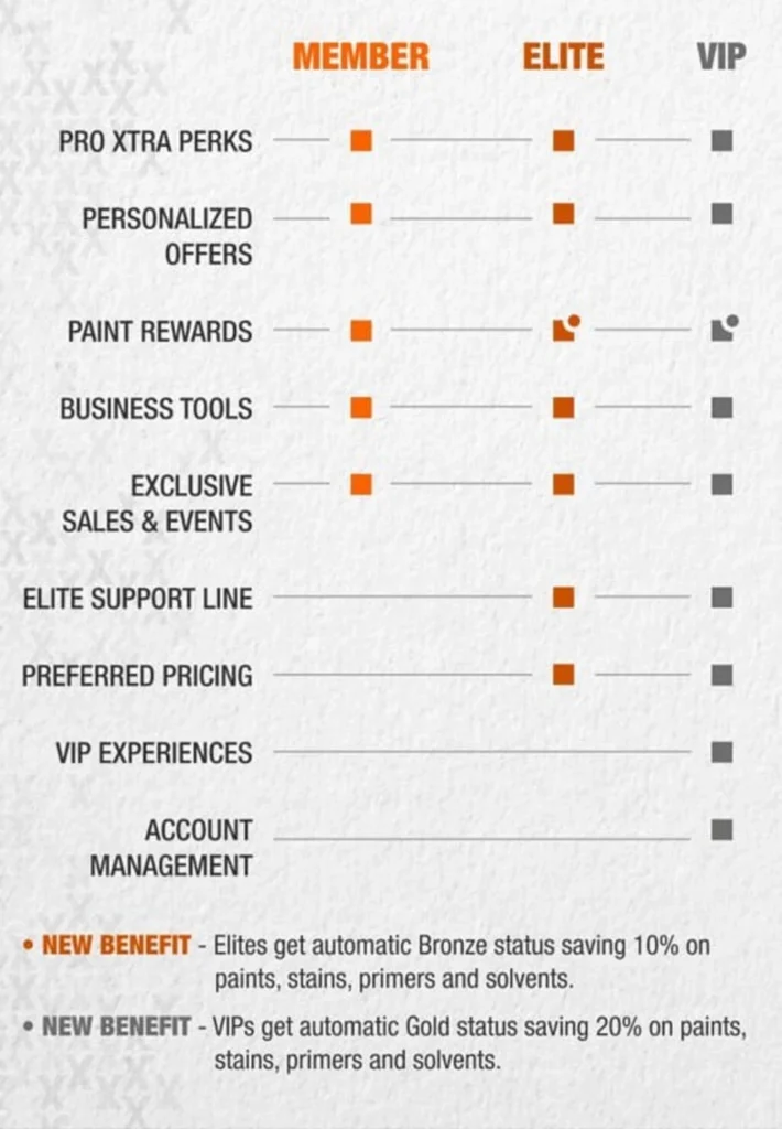 Benefits for each level in  Home Depot rewards program 