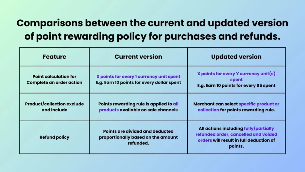 Comparisons between the current and updated policy