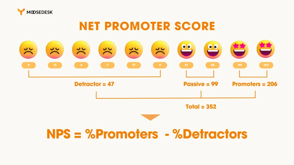  Net Promoter Score formula 
