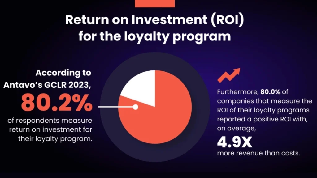 Antavo's GCLR 2023 loyalty program graphic ROI survey. (Source: www.antavo.com)