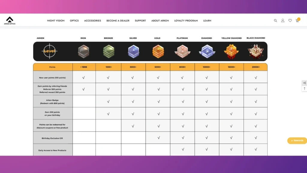 Arken Optics’ tiers program is powered by BON Loyalty.