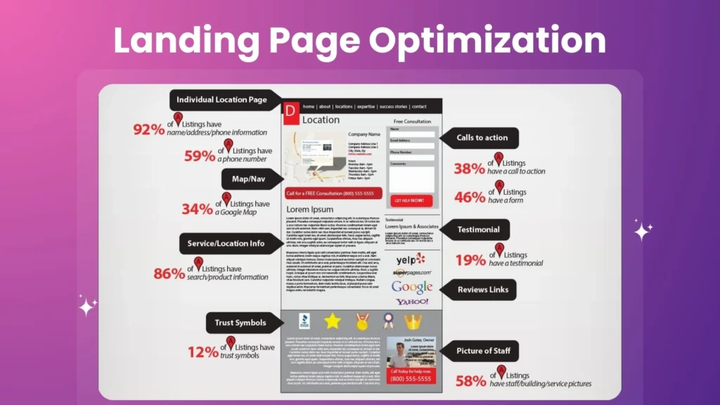 Landing page optimization.