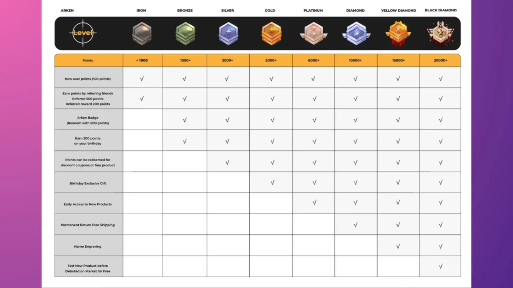 Arken Optics’ tiers program (powered by BON Loyalty).