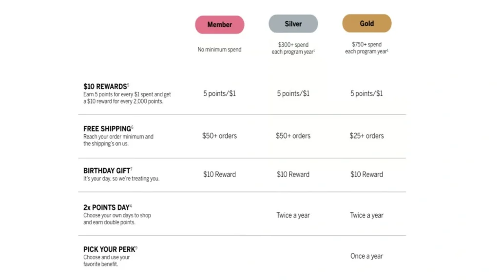 Victoria’s Secret PINK Nation tier benefits - fashion loyalty programs