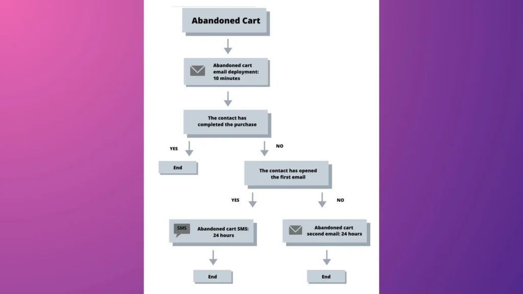 Abandoned carts email marketing flows.