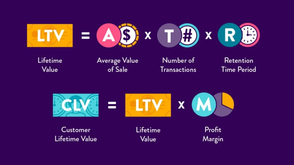 The formula for calculating Customer Lifetime Value (CLTV)