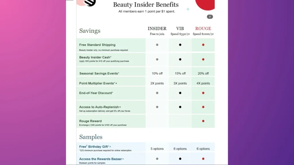 Sephora’s Beauty Insider's loyalty program tier-based benefits