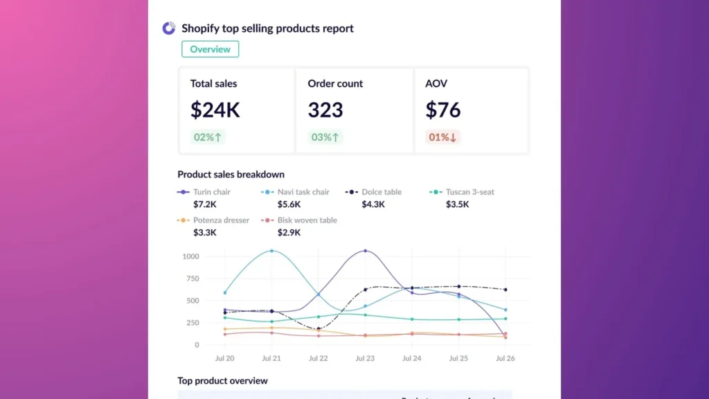 Top selling products on Shopify report