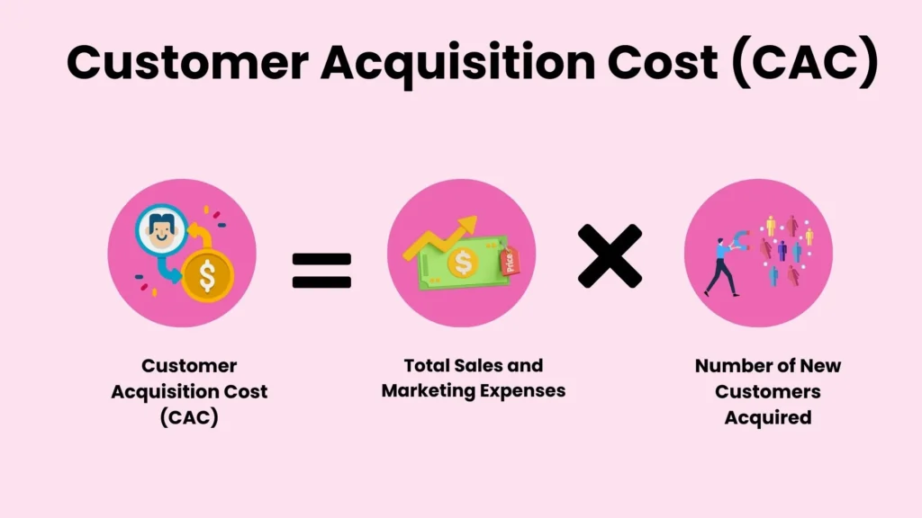 Customer Acquisition Cost (CAC) formula.