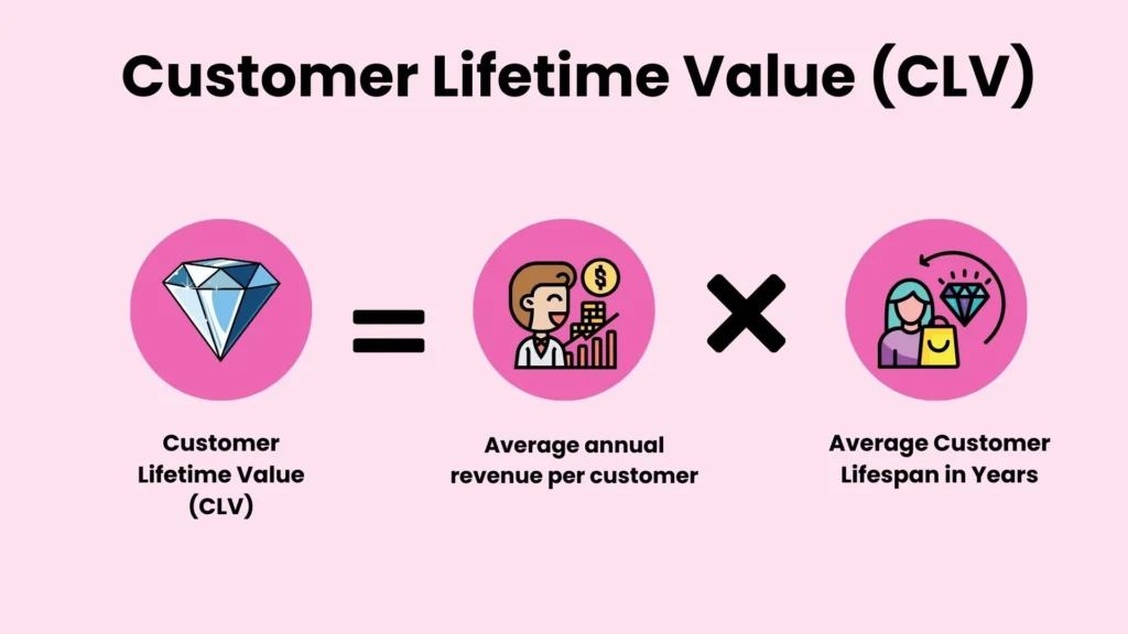 Customer Lifetime Value (CLV) formula.