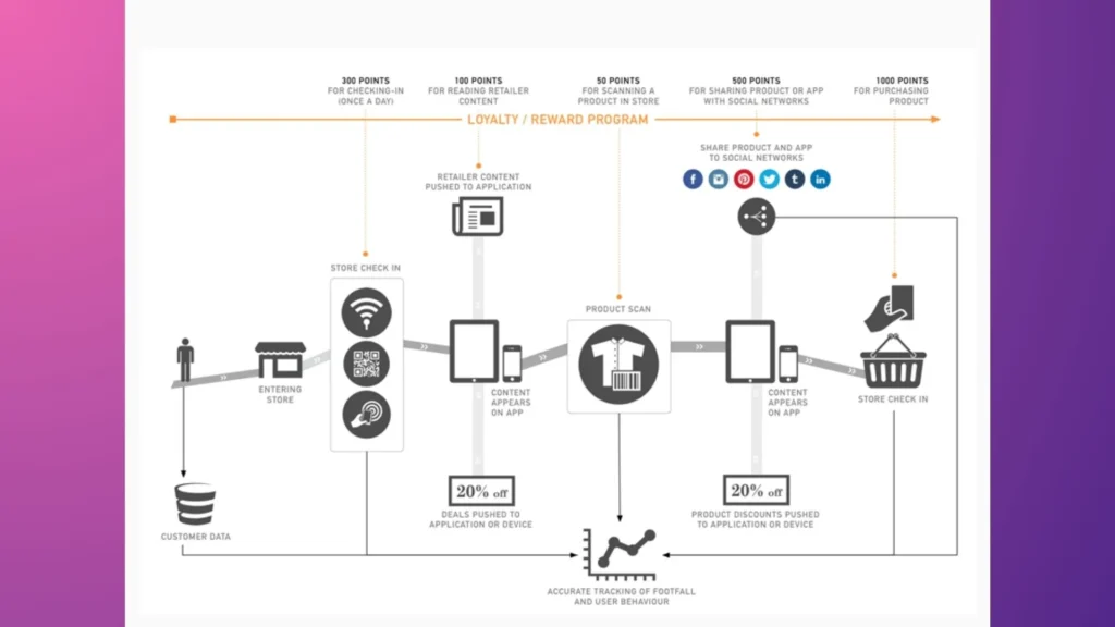 Describe diagrams of methods for integrating the loyalty program across online and offline channels