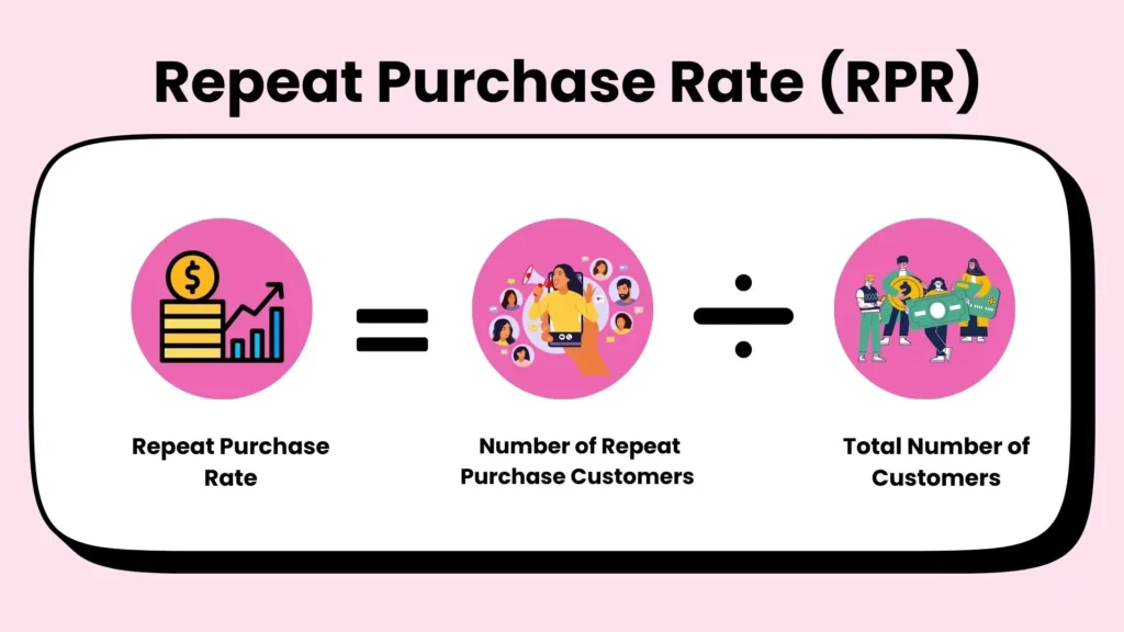 Repeat Purchase Rate (RPR) formula.