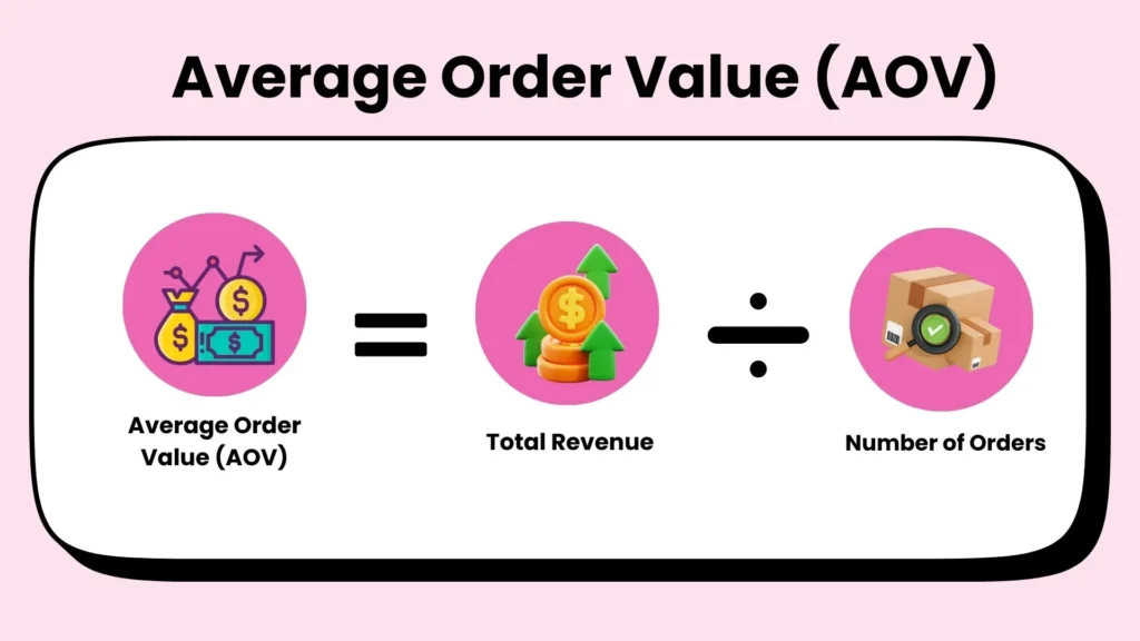 Average Order Value (AOV) formula.