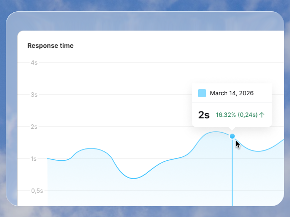 performance analytics showing fast response time of BON Loyalty